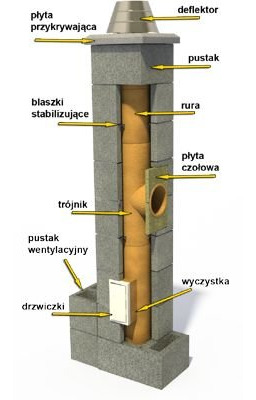 System kominowy KONEKT PS Fi 200/4m.